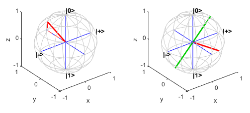 Transformation by the Hadamard gate, illustrated using the Bloch sphere representation