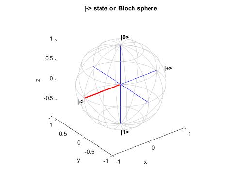 Plot of the minus state on a Bloch sphere