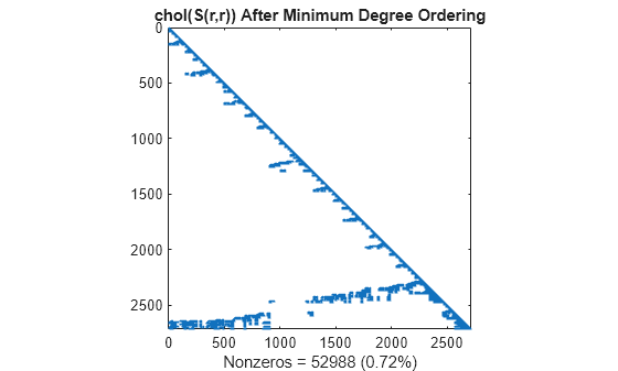 Figure contains an axes object. The axes object with title chol(S(r,r)) After Minimum Degree Ordering, xlabel Nonzeros = 52988 (0.72%) contains a line object which displays its values using only markers.
