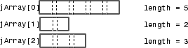 Jagged Java array jArray. Element 0 has a length of 5. The length of the next element is 2 and the length of the third element is 3.