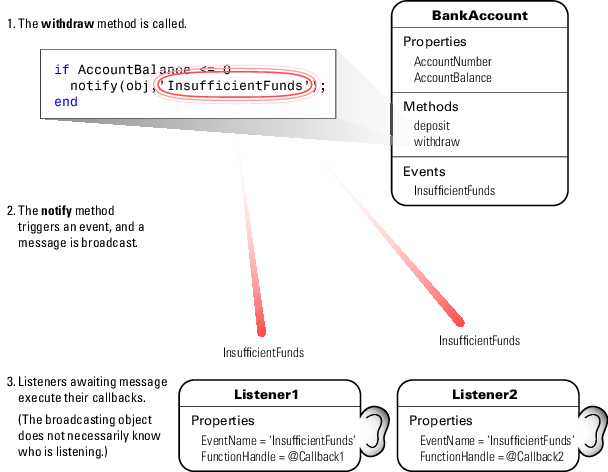 Model of events and listeners