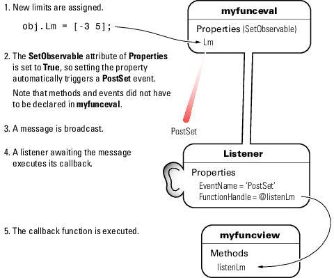 Diagram of PostSet event for Lm property
