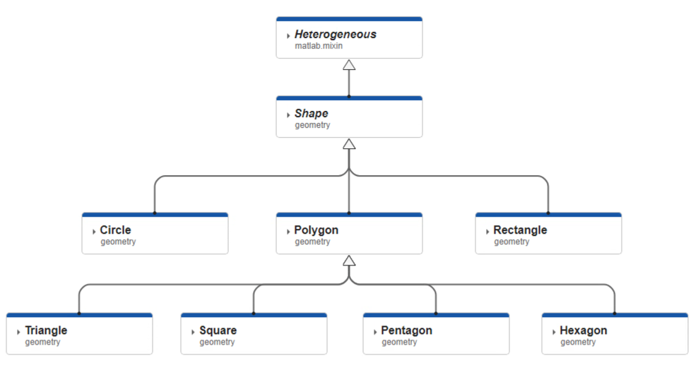 Shape class hierarchy