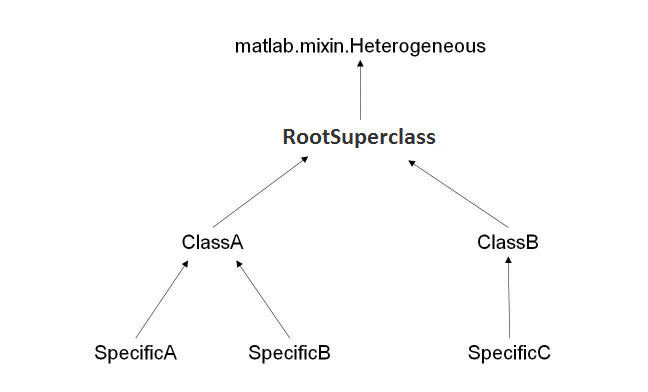 Heterogeneous class hierarchy