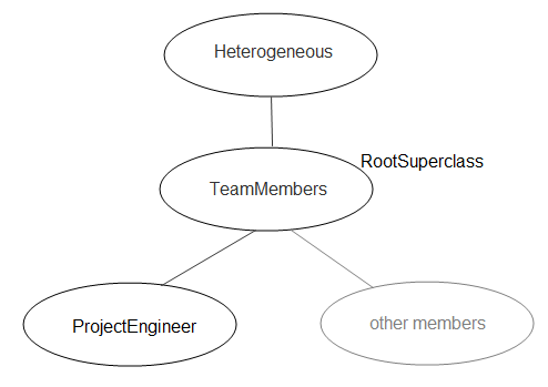 Heterogeneous class hierarchy representing engineering team