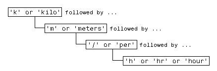 Flow-chart describing logic of example regular expression.