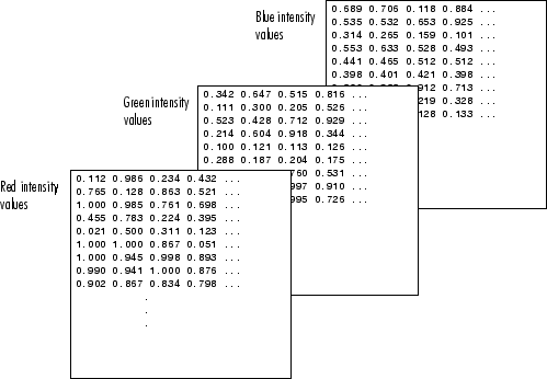 RGB image represented with three arrays