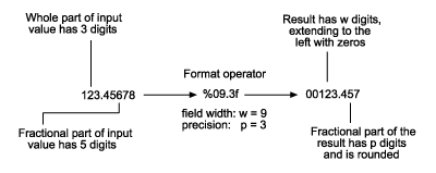Flowchart relating input value, Format operator, and output text.