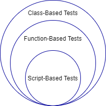 Test authoring schemes in order of increasing functionality: script-based tests, function-based tests, and class-based tests