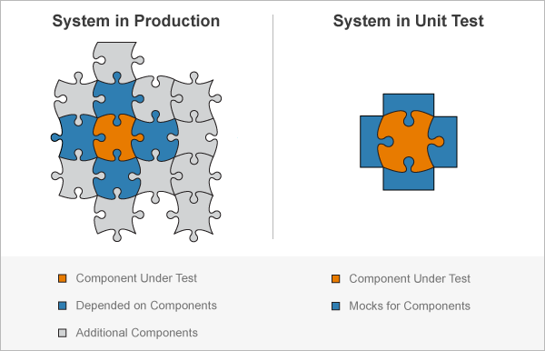 Test a component using mocked-up dependencies.