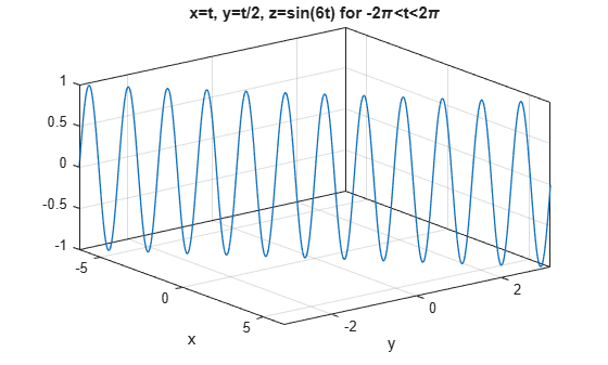 Figure contains an axes object. The axes object with title x=t, y=t/ 2 , z=sin( 6 t) for - 2 pi <t< 2 pi, xlabel x, ylabel y contains an object of type parameterizedfunctionline.
