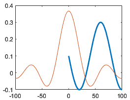 A thick blue line and a thin red line in the same axes that have different x-axis limits