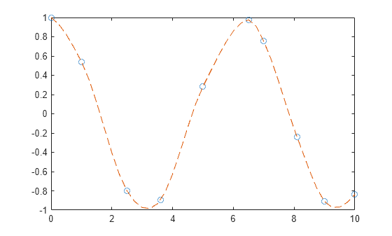 Figure contains an axes object. The axes object contains 2 objects of type line. One or more of the lines displays its values using only markers