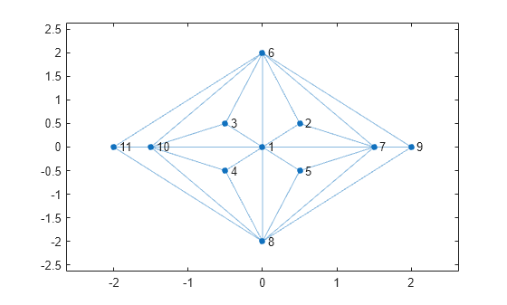 Figure contains an axes object. The axes object contains an object of type graphplot.