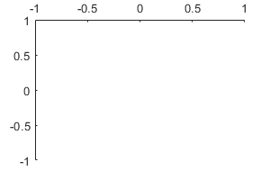 Empty axes with the x-axis at the top.