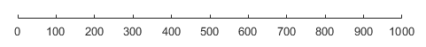 Axis with the scale set to 'linear'. The tick values that start at 0 and increment by adding 100 to the previous value.