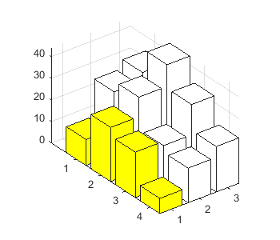 3-D bar graph with all bars at x=1 colored yellow