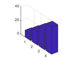 Plot with four 3-D bars in a line