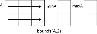 bounds(A,2) row-wise operation