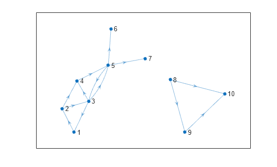 Figure contains an axes object. The axes object contains an object of type graphplot.
