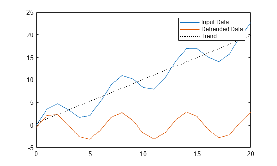 Figure contains an axes object. The axes object contains 3 objects of type line. These objects represent Input Data, Detrended Data, Trend.