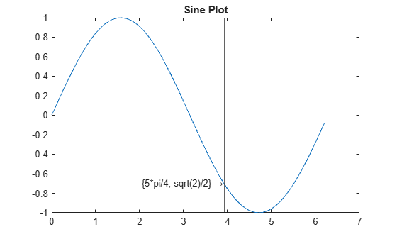 Figure contains an axes object. The axes object with title Sine Plot contains 3 objects of type line, text, constantline.