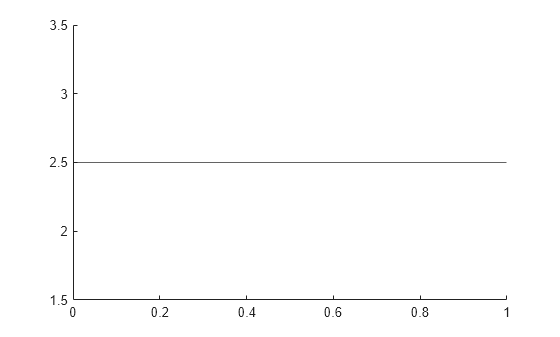 Figure contains an axes object. The axes object contains an object of type constantline.