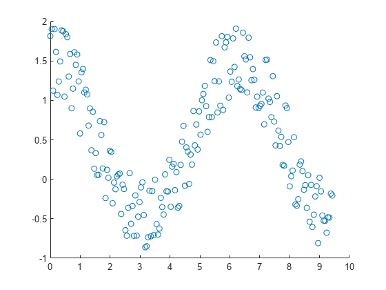 Figure contains an axes object. The axes object contains an object of type scatter.