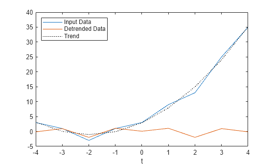 Figure contains an axes object. The axes object with xlabel t contains 3 objects of type line. These objects represent Input Data, Detrended Data, Trend.