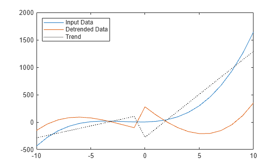 Figure contains an axes object. The axes object contains 3 objects of type line. These objects represent Input Data, Detrended Data, Trend.