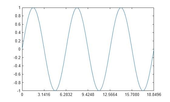 Figure contains an axes object. The axes object contains an object of type line.