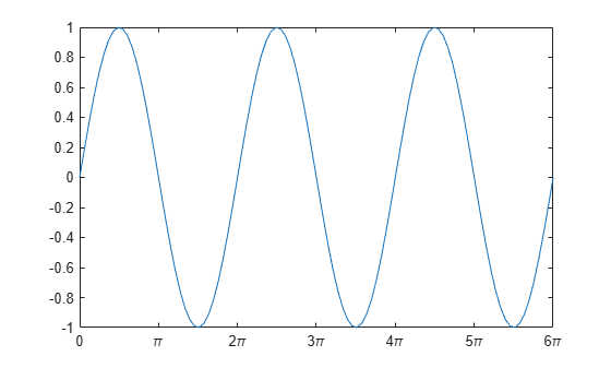 Figure contains an axes object. The axes object contains an object of type line.