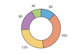 Donut chart with a data value next to each slice