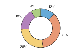 Donut chart with a percentage value next to each slice