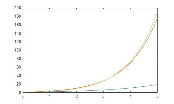 Figure contains an axes object. The axes object contains 3 objects of type line.