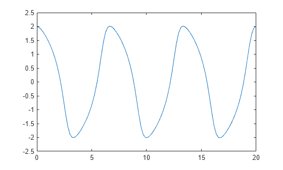 Figure contains an axes object. The axes object contains an object of type line.