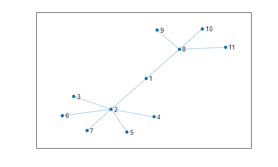Figure contains an axes object. The axes object contains an object of type graphplot.
