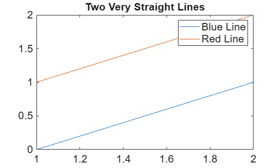 Figure contains an axes object. The axes object with title Two Very Straight Lines contains 2 objects of type line. These objects represent Blue Line, Red Line.