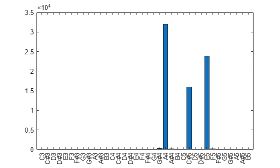 Figure contains an axes object. The axes object contains an object of type bar.
