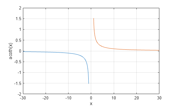 Figure contains an axes object. The axes object with xlabel x, ylabel acoth(x) contains 2 objects of type line.