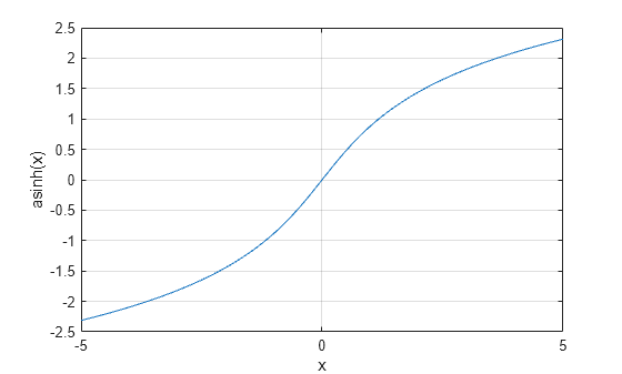 Figure contains an axes object. The axes object with xlabel x, ylabel asinh(x) contains an object of type line.