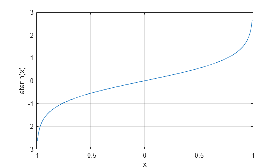 Figure contains an axes object. The axes object with xlabel x, ylabel atanh(x) contains an object of type line.