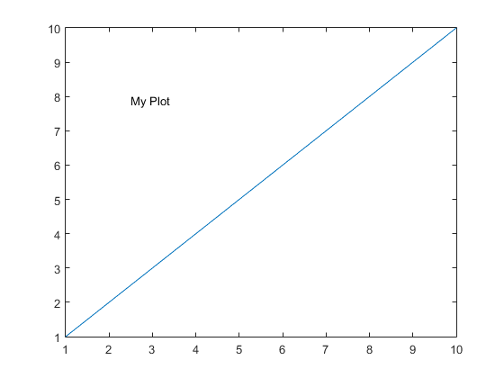 Plot containing the text "My Plot"