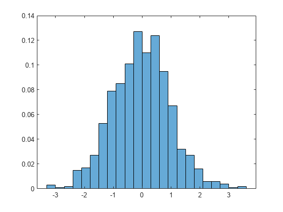 histogram