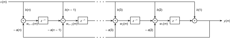 Block diagram that illustrates the direct-form II transposed implementation of an IIR digital filter with order n-1