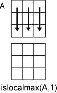 islocalmax(A,1) column-wise operation