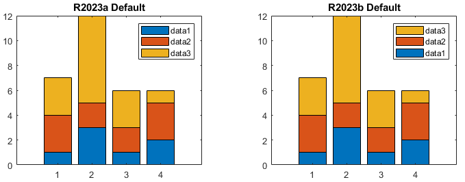 Comparison of default legends for a stacked bar chart in R2023a and R2023b. The order of legend items in R2023b matches the stacking order of the bars.