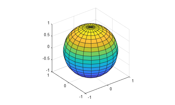 Figure contains an axes object. The axes object contains an object of type surface.