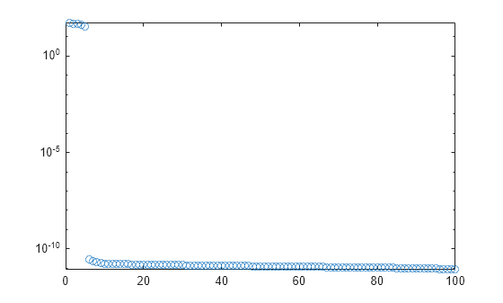 Figure contains an axes object. The axes contains a line object which displays its values using only markers.