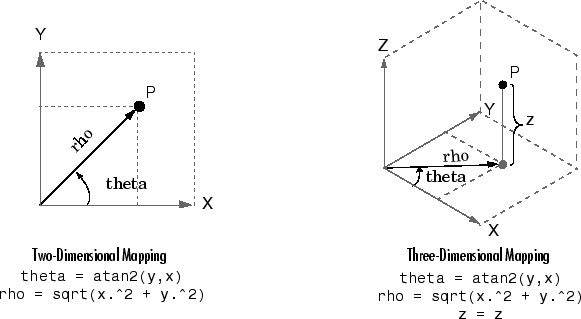 Figure shows 2-D and 3-D mappings from Cartesian to polar coordinates. The 2-D mapping has X and Y axes, with rho equal to the radius of the point and theta its angle in relation to X. The 3-D mapping additionally has a value for Z that requires no conversion.